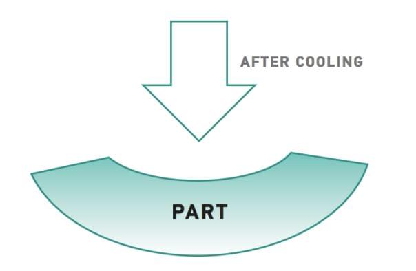 Injection Molding After Cooling