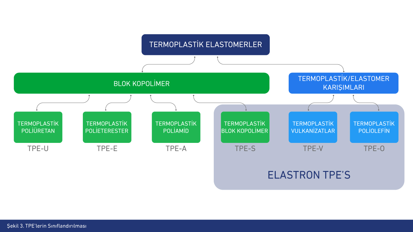 TPE (Termoplastik Elastomerlerin Sınıflandırılması)